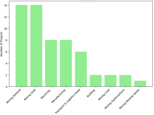 Projects by sector