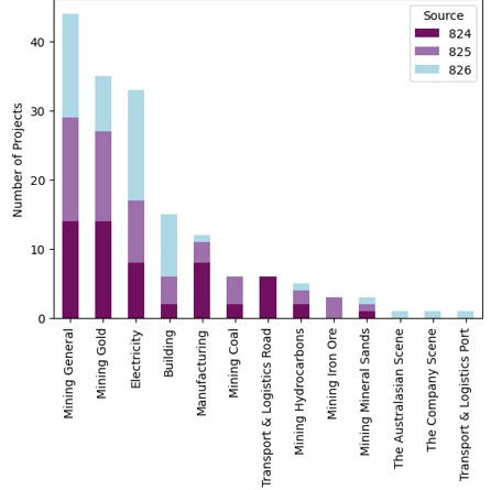 Projects by sector