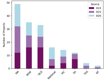 Project by State