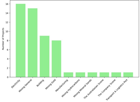 Projects by sector