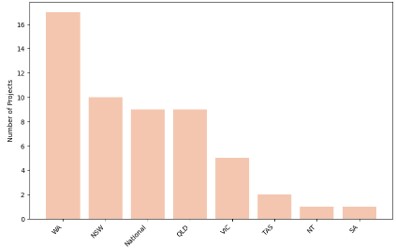 Project by State